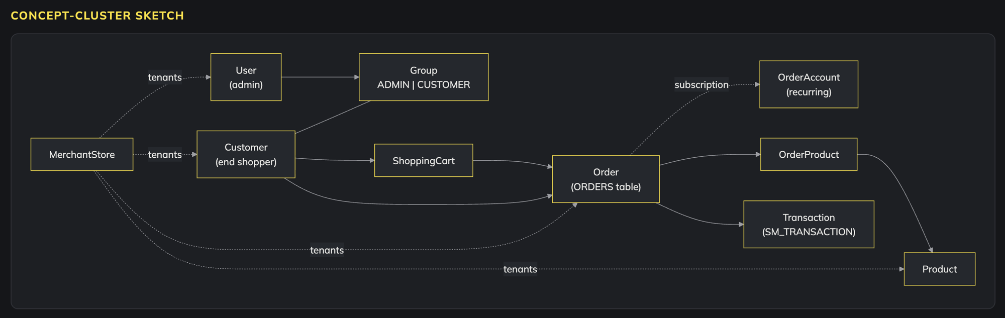 Concept Cluster