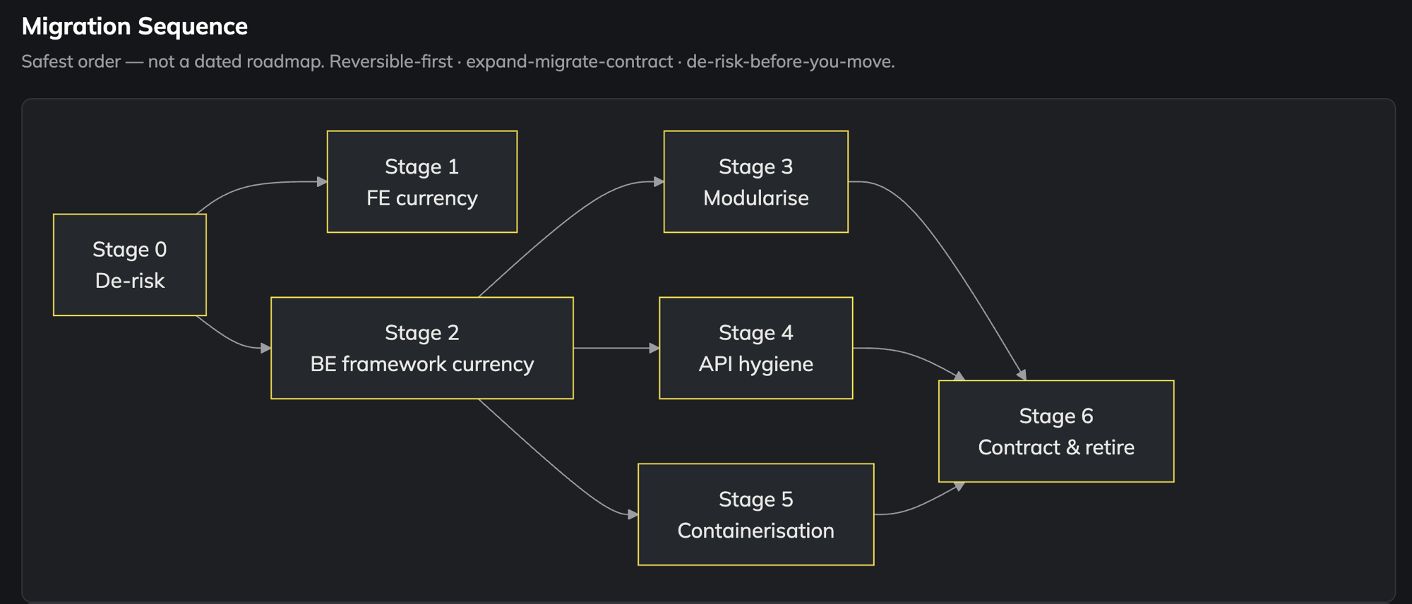 Migration Sequence