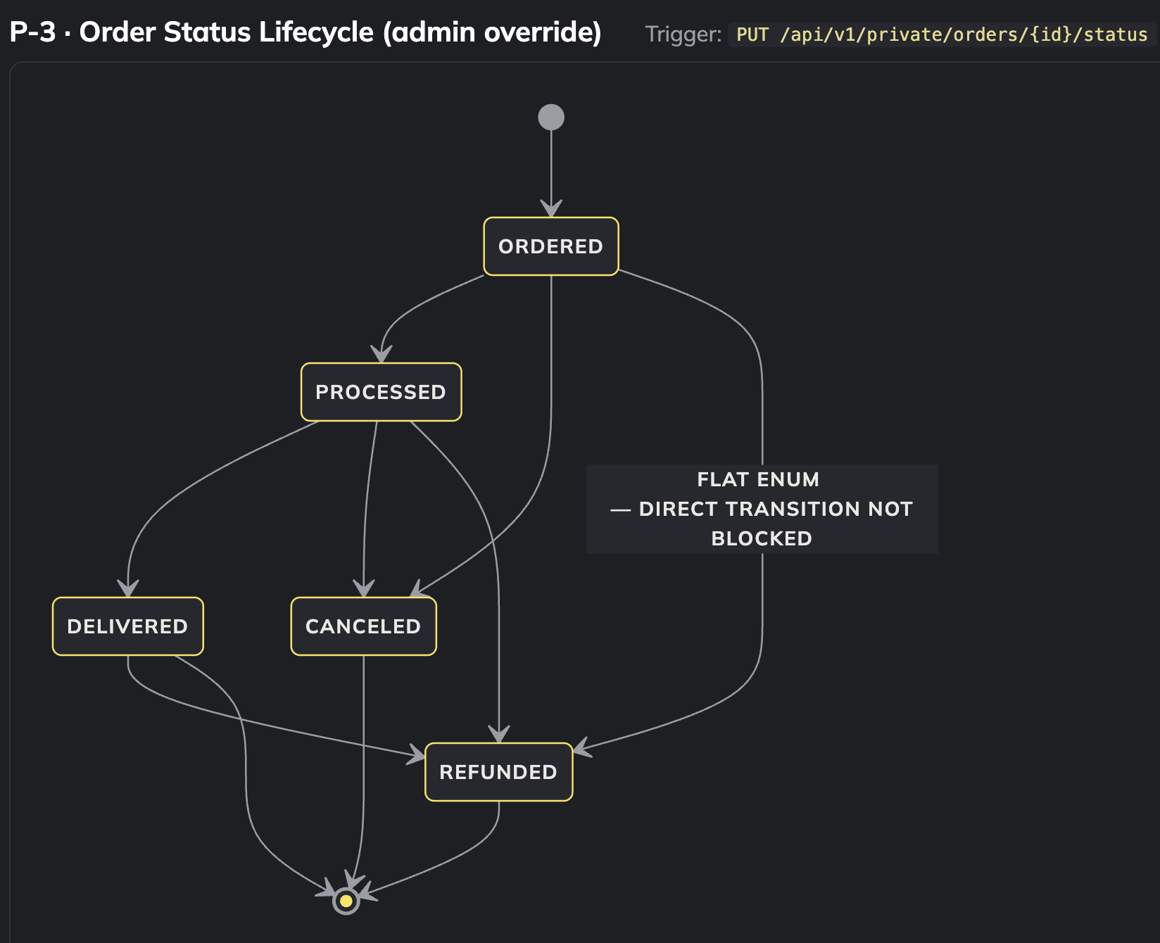 P-3 · Order Status Lifecycle