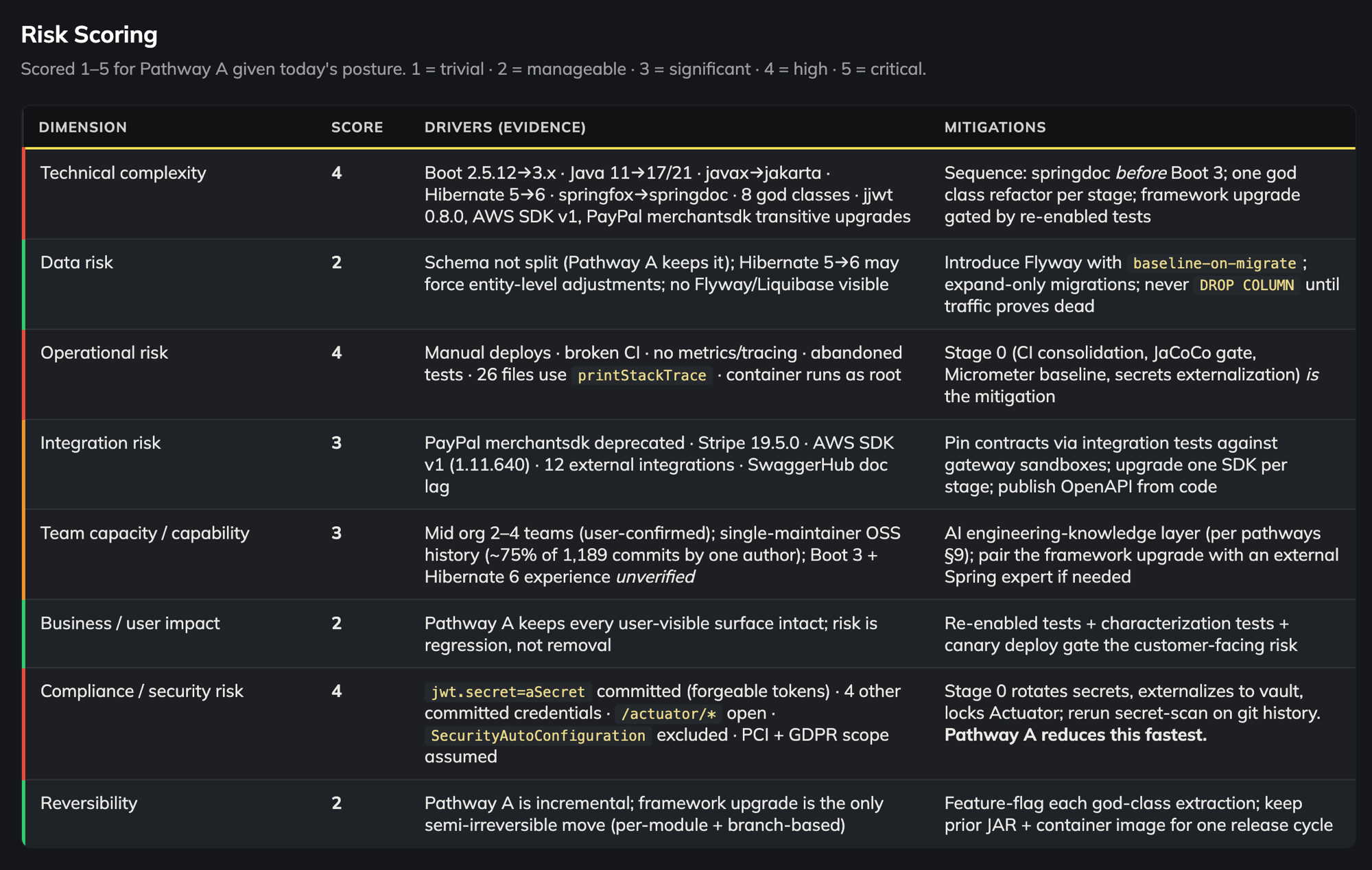 Risk Scoring