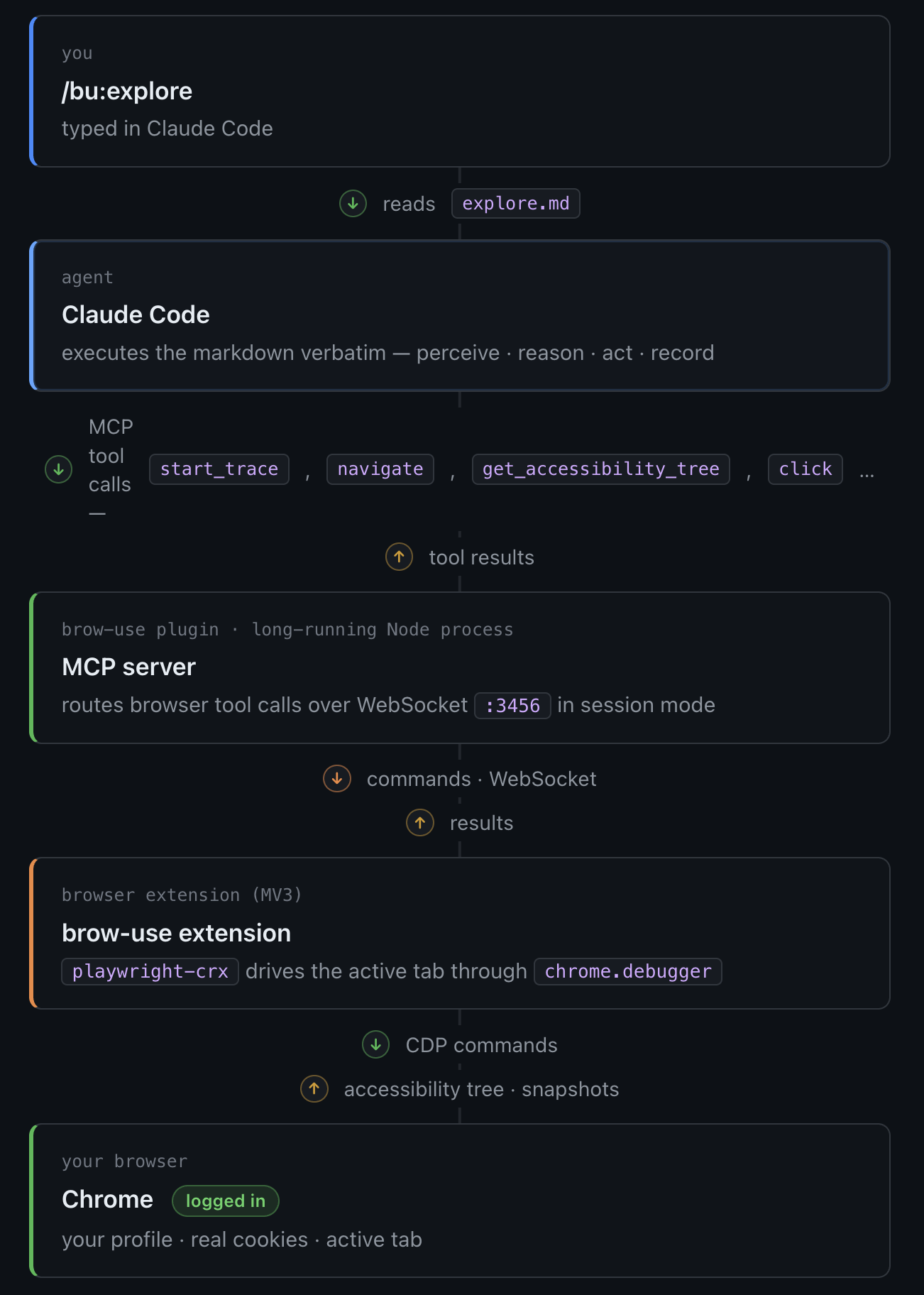 How exploration works