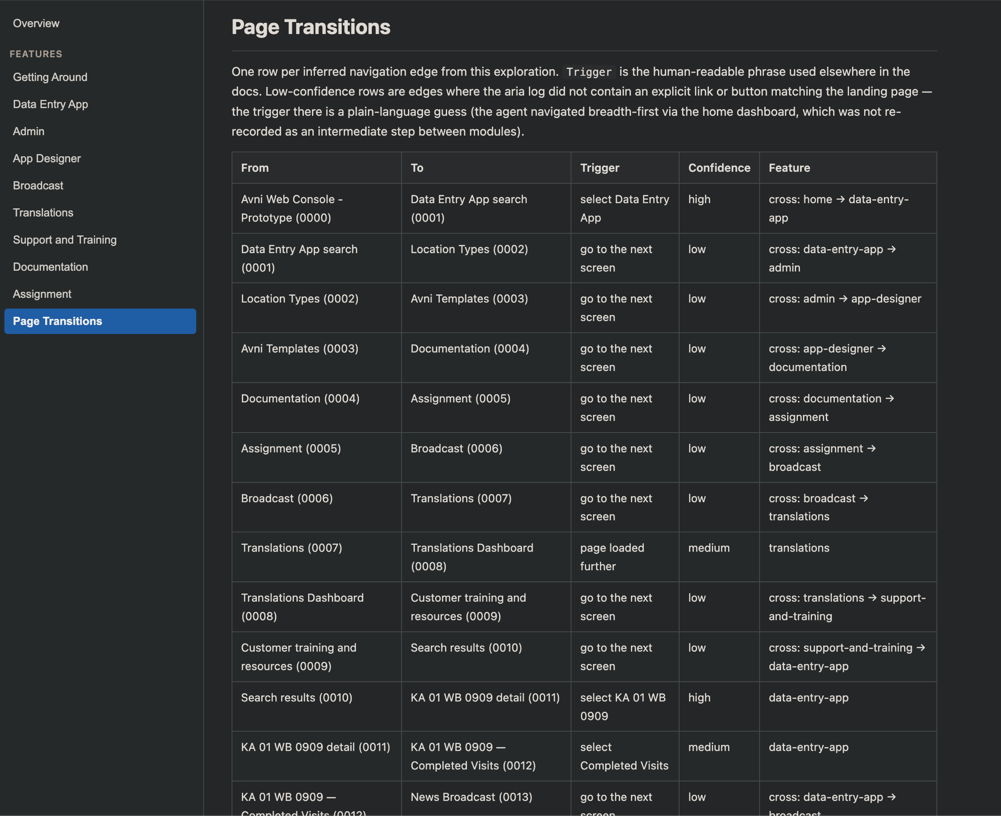 Page transitions table — every navigation edge inferred from what the agent observed
